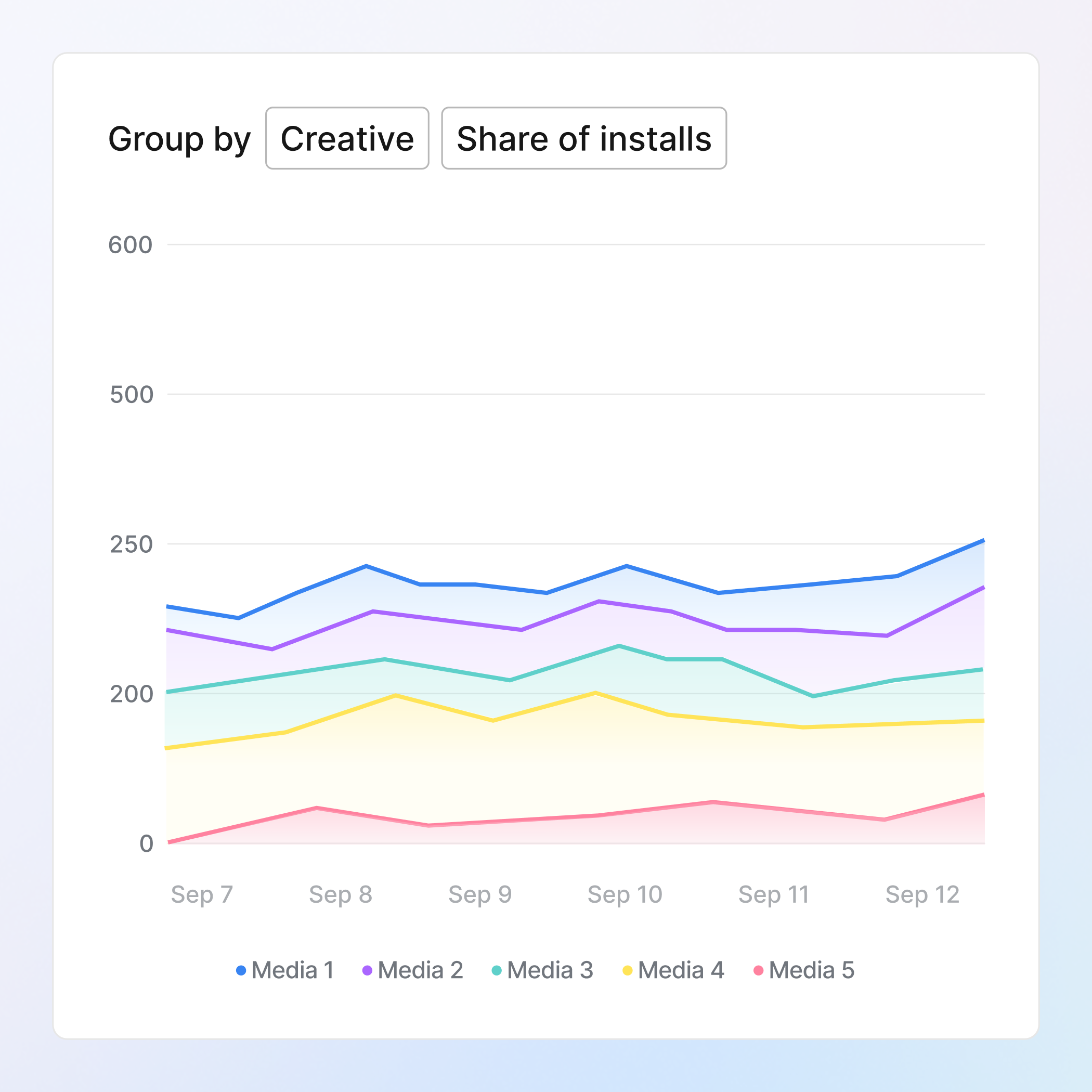 Find and scale your winning creatives
