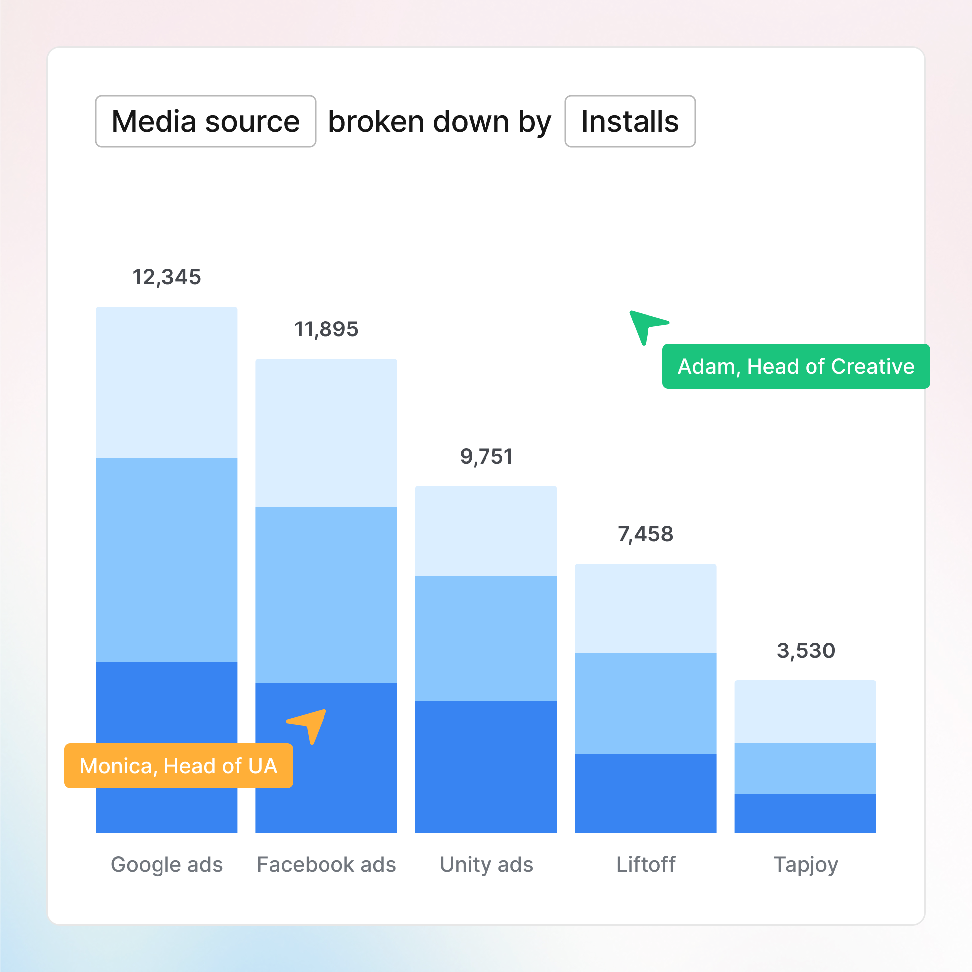 Align creative and UA teams with data