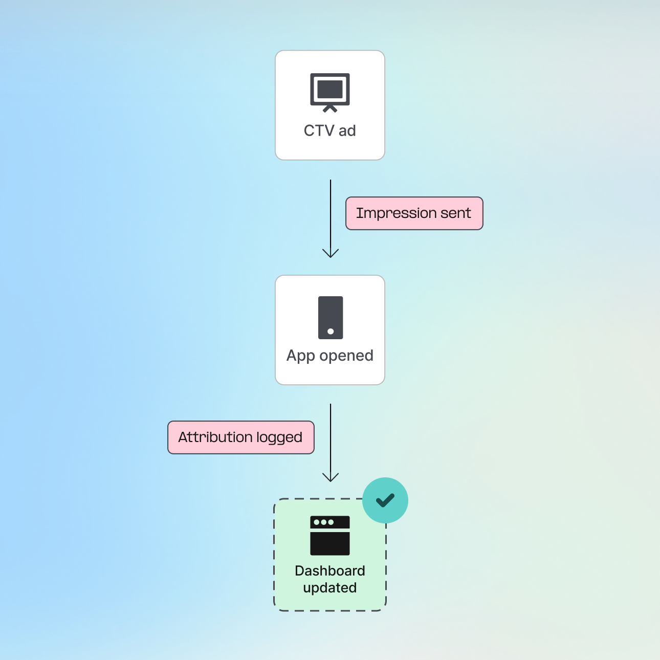 Real-time attribution