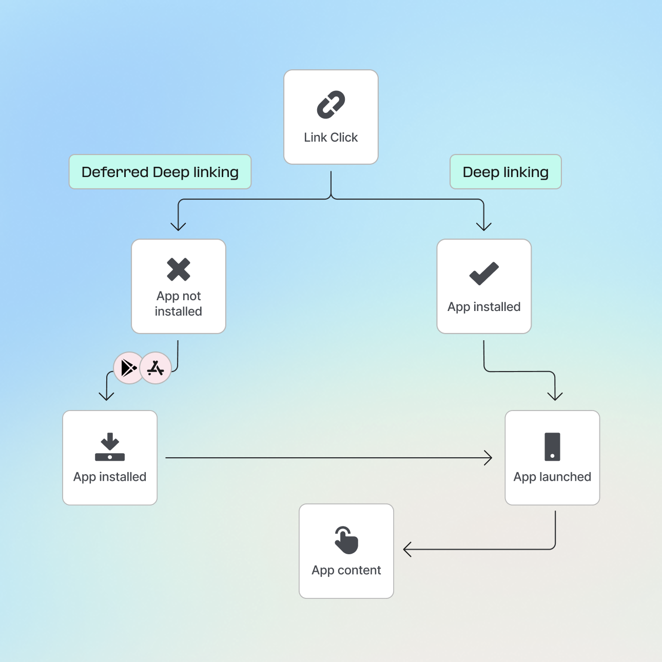 Deferred deep linking