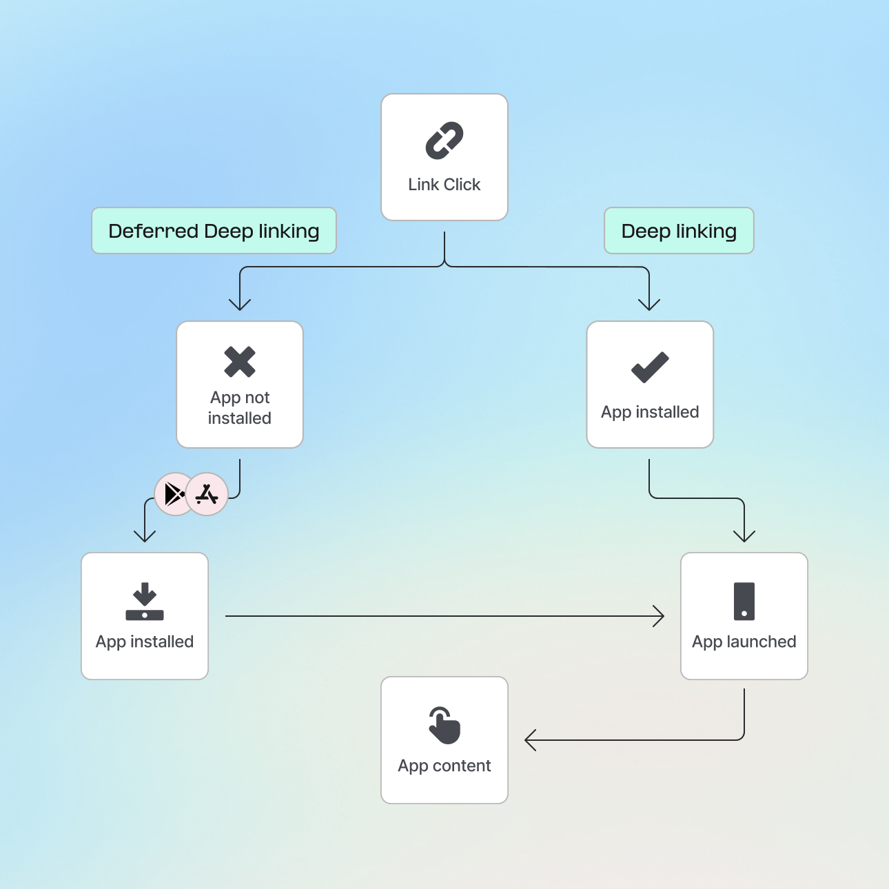 Flexible routing logic