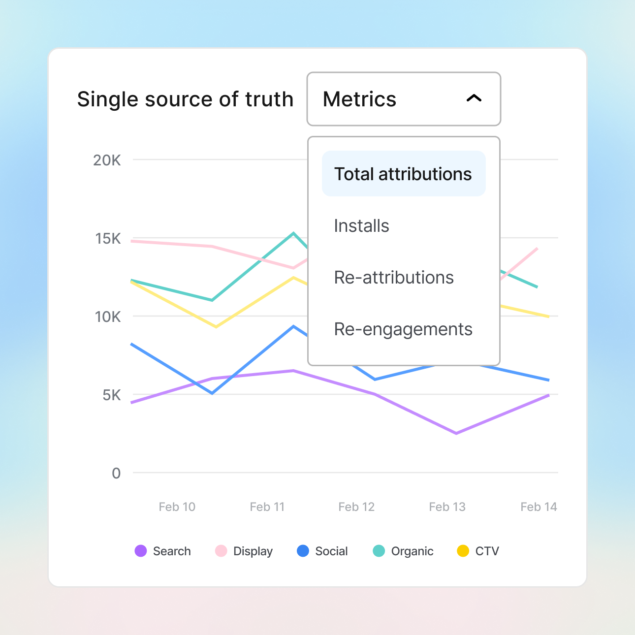 entertainment+mobile atrrubution+food+health+travel-Single source of truth