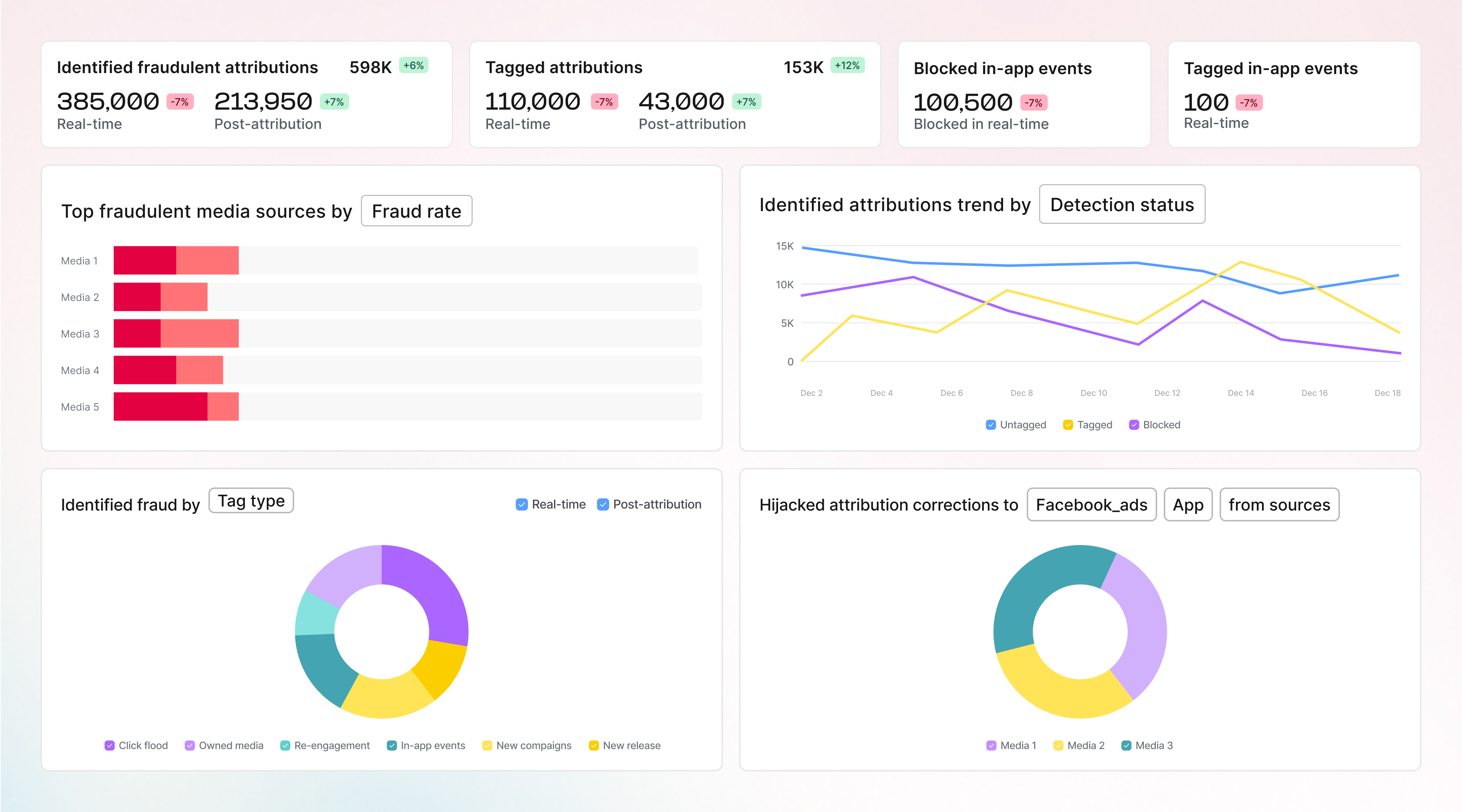 Protect your budget from ad fraud
