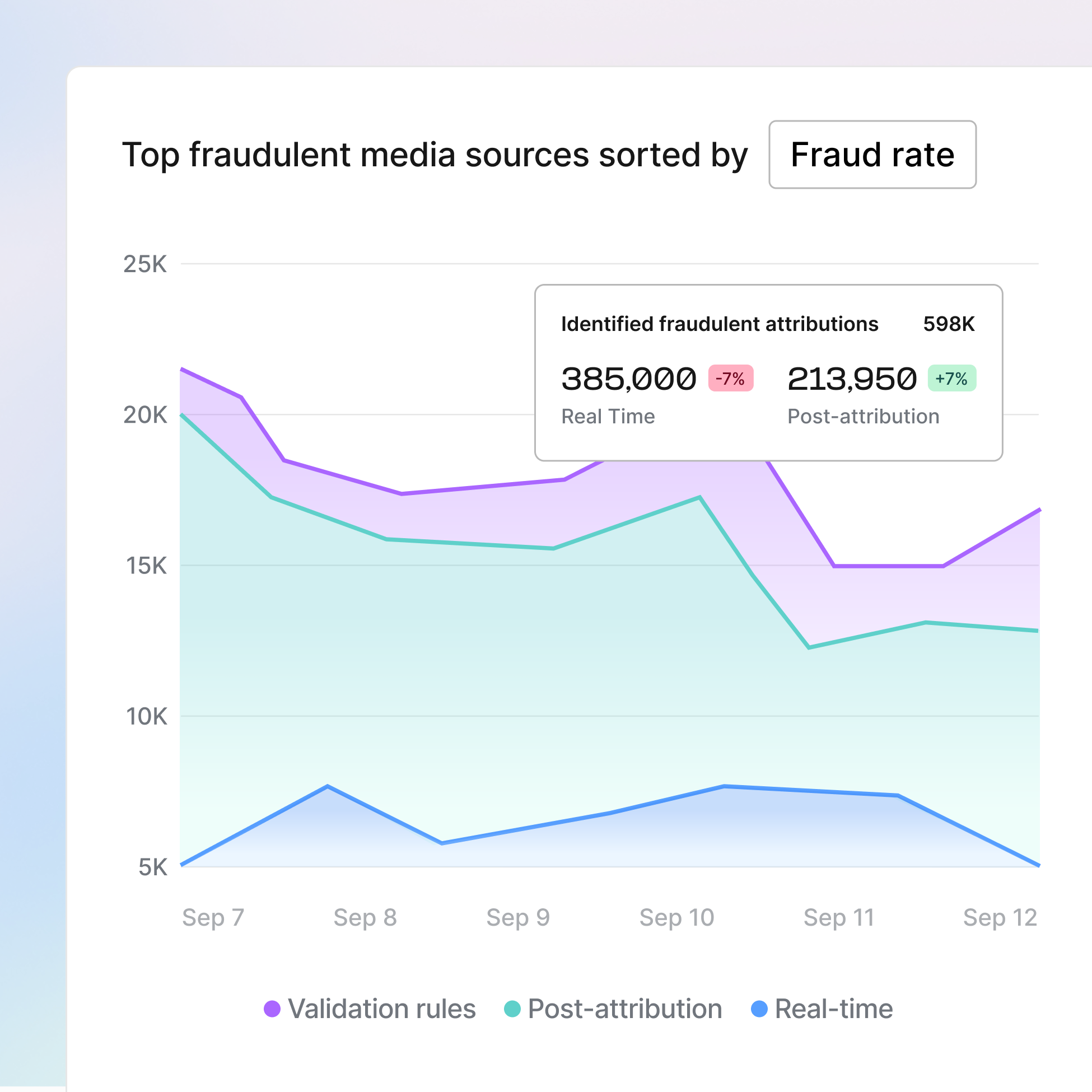 Protect budgets before and after attribution