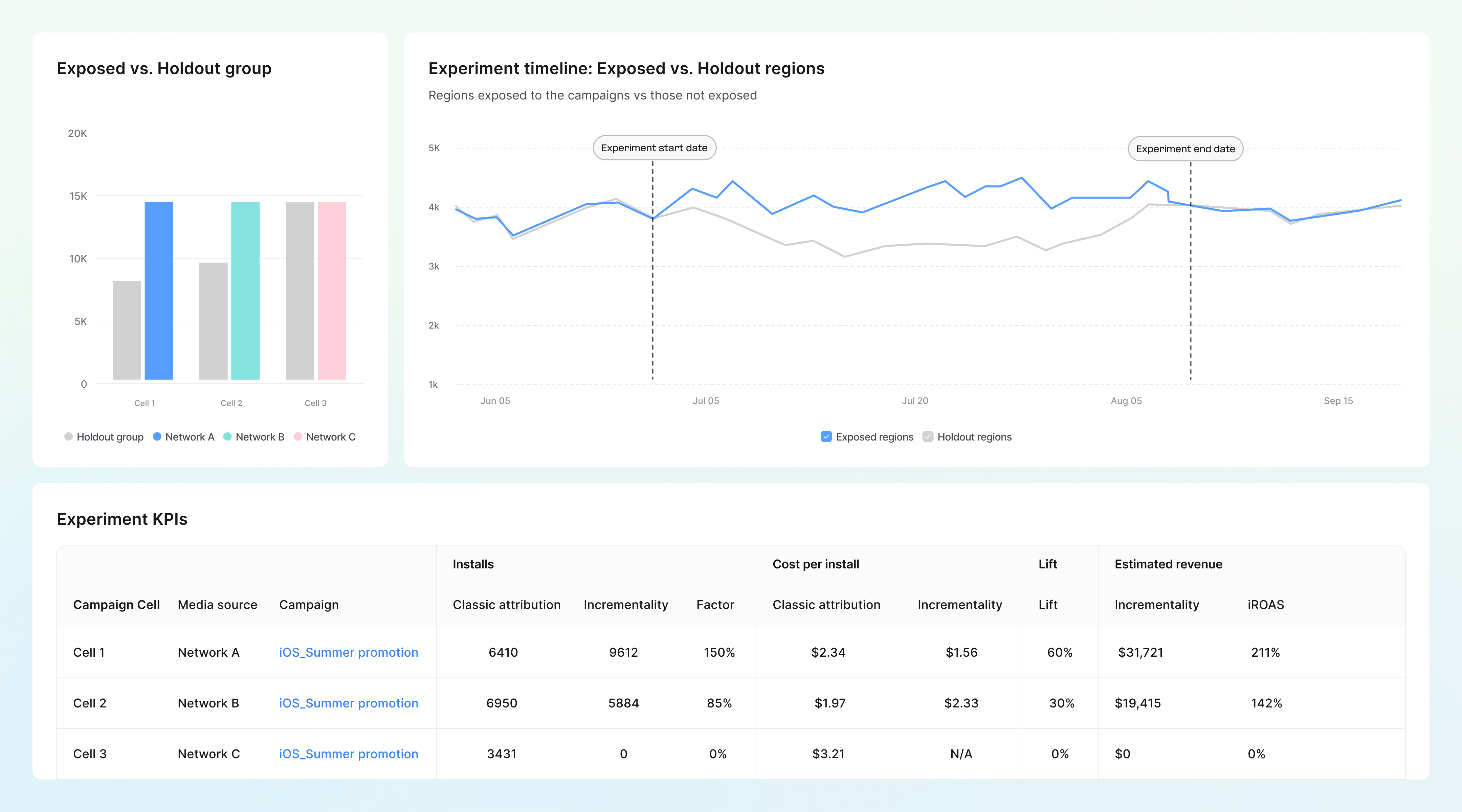 Prove true lift across every campaign