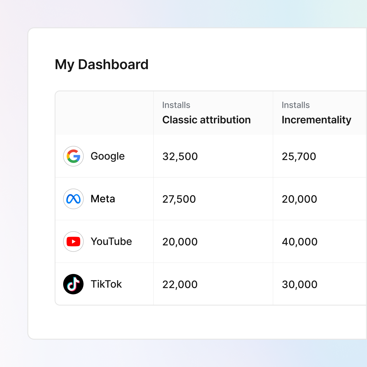Insights without discrepancies