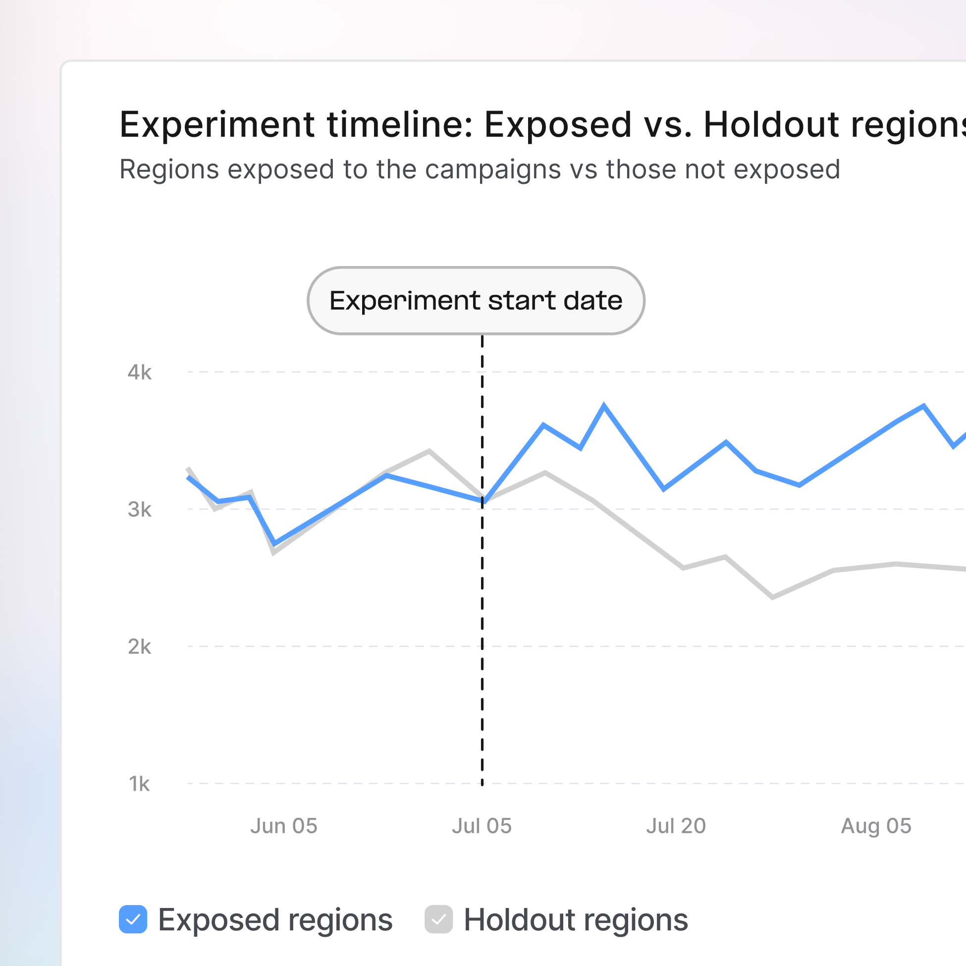 Prove real UA campaign impact icon