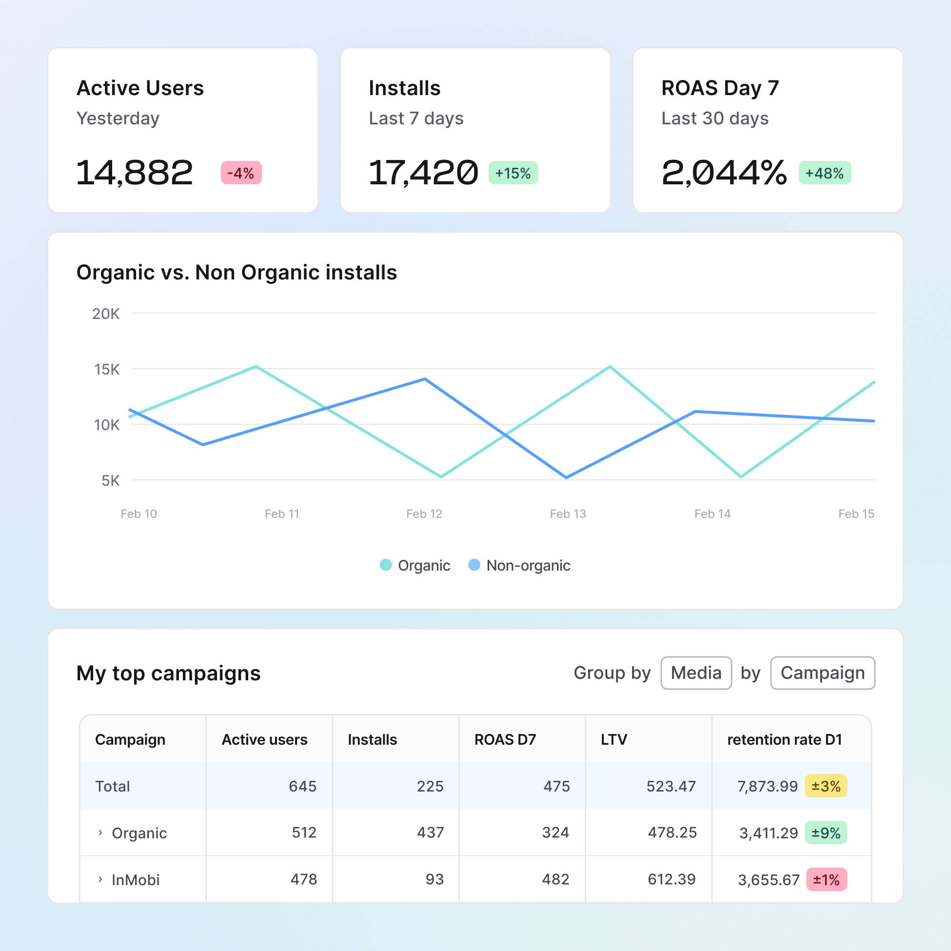 Focus on metrics that drive growth