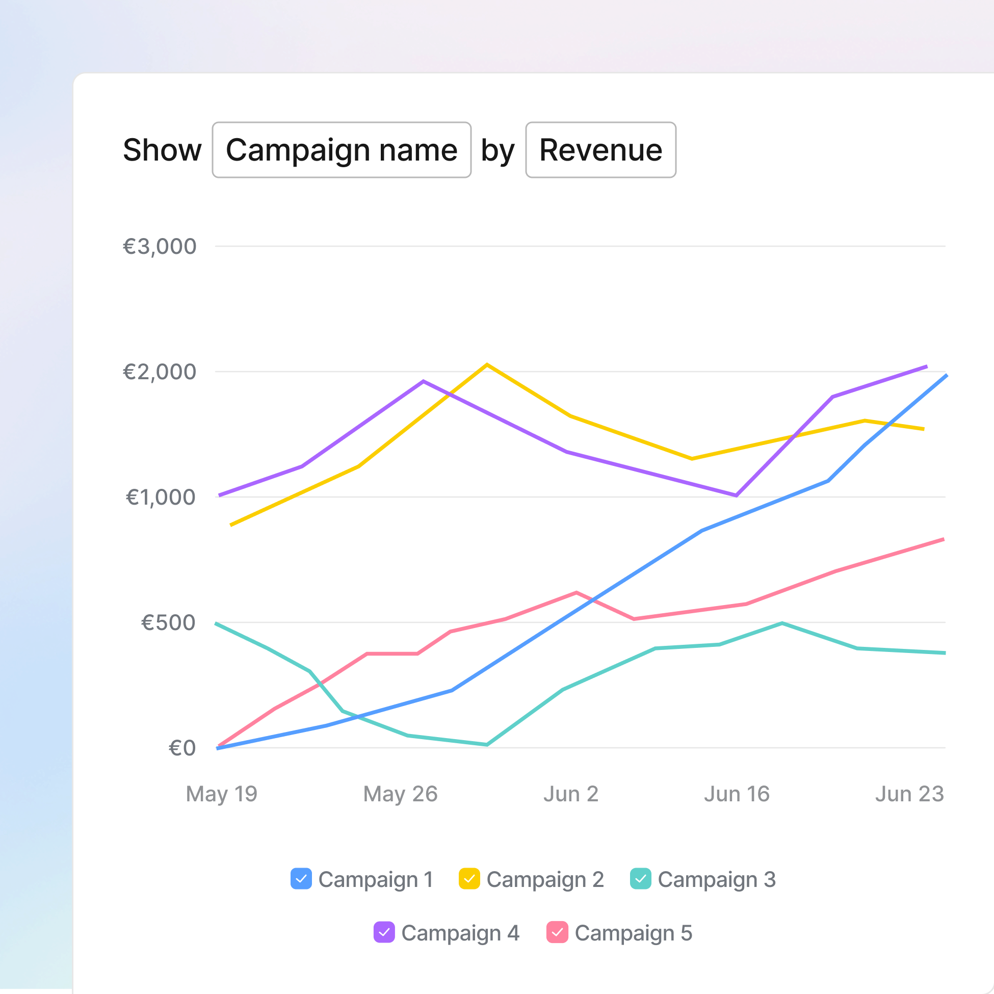 Reveal true campaign impact