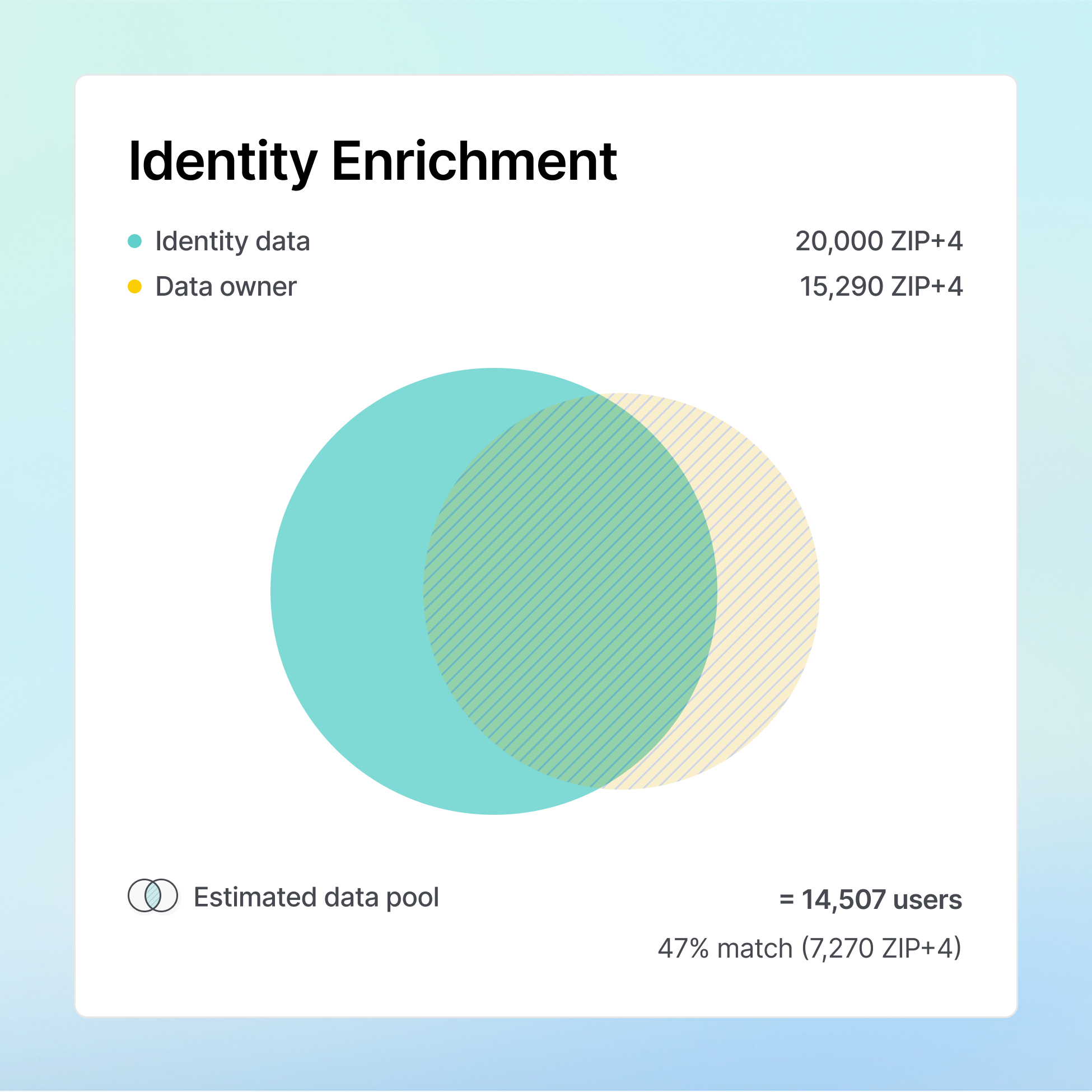Enrich and activate audiences instantly